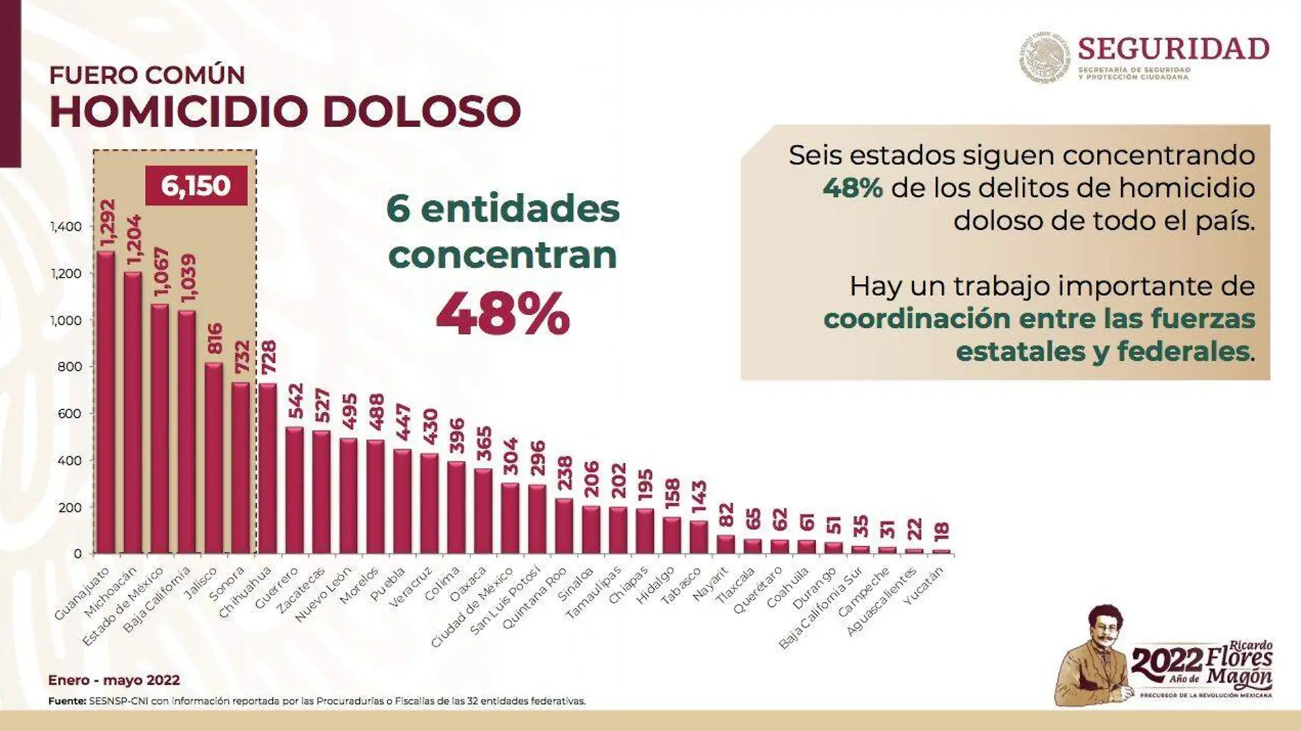 Sonora en el ranking 6 de los estados con más homicidios en México